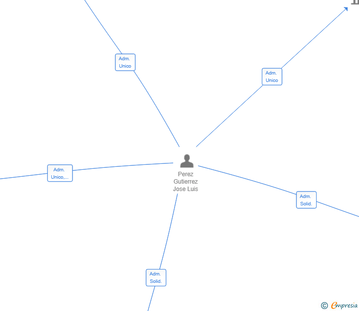 Vinculaciones societarias de 102 TV CANTABRIA SL