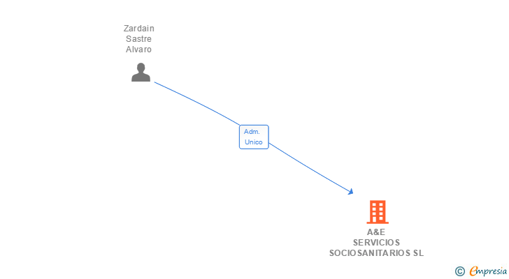 Vinculaciones societarias de A&E SERVICIOS SOCIOSANITARIOS SL