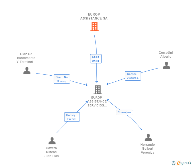 Vinculaciones societarias de EUROP ASSISTANCE SA