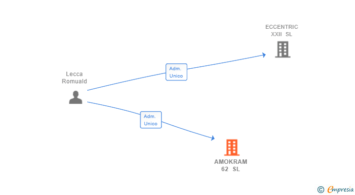 Vinculaciones societarias de AMOKRAM 62 SL