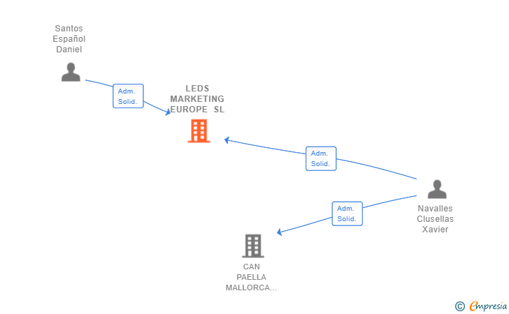 Vinculaciones societarias de LEDS MARKETING EUROPE SL