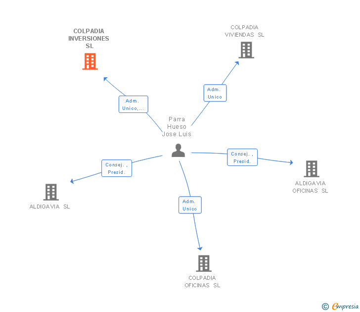 Vinculaciones societarias de COLPADIA INVERSIONES SL