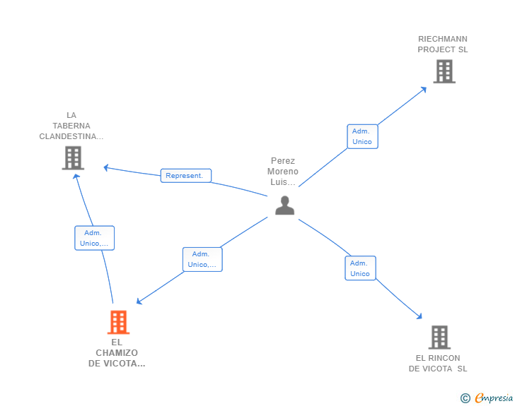 Vinculaciones societarias de EL CHAMIZO DE VICOTA SL