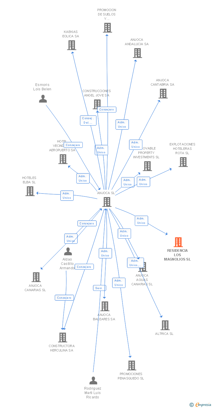Vinculaciones societarias de RESIDENCIA LOS MAGNOLIOS SL