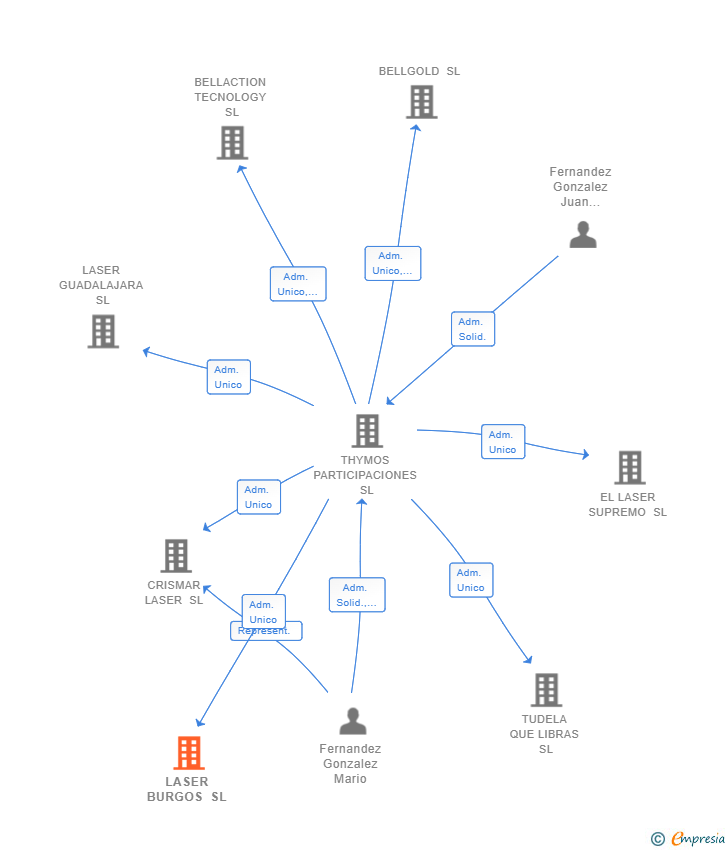 Vinculaciones societarias de LASER BURGOS SL