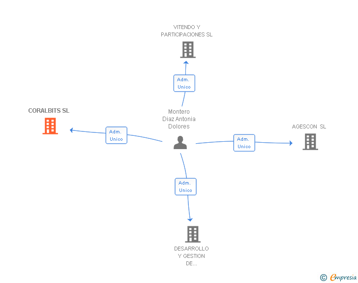Vinculaciones societarias de CORALBITS SL