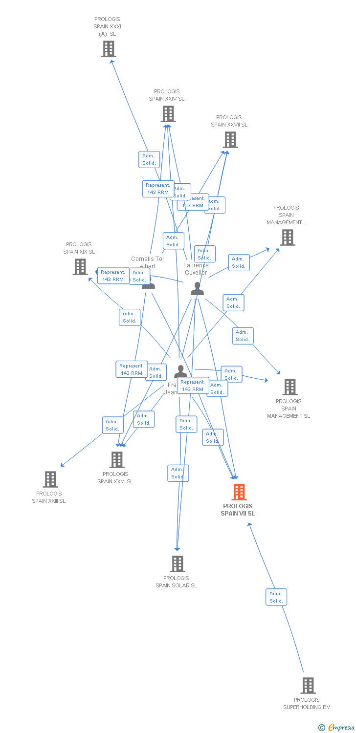 Vinculaciones societarias de PROLOGIS SPAIN VII SL