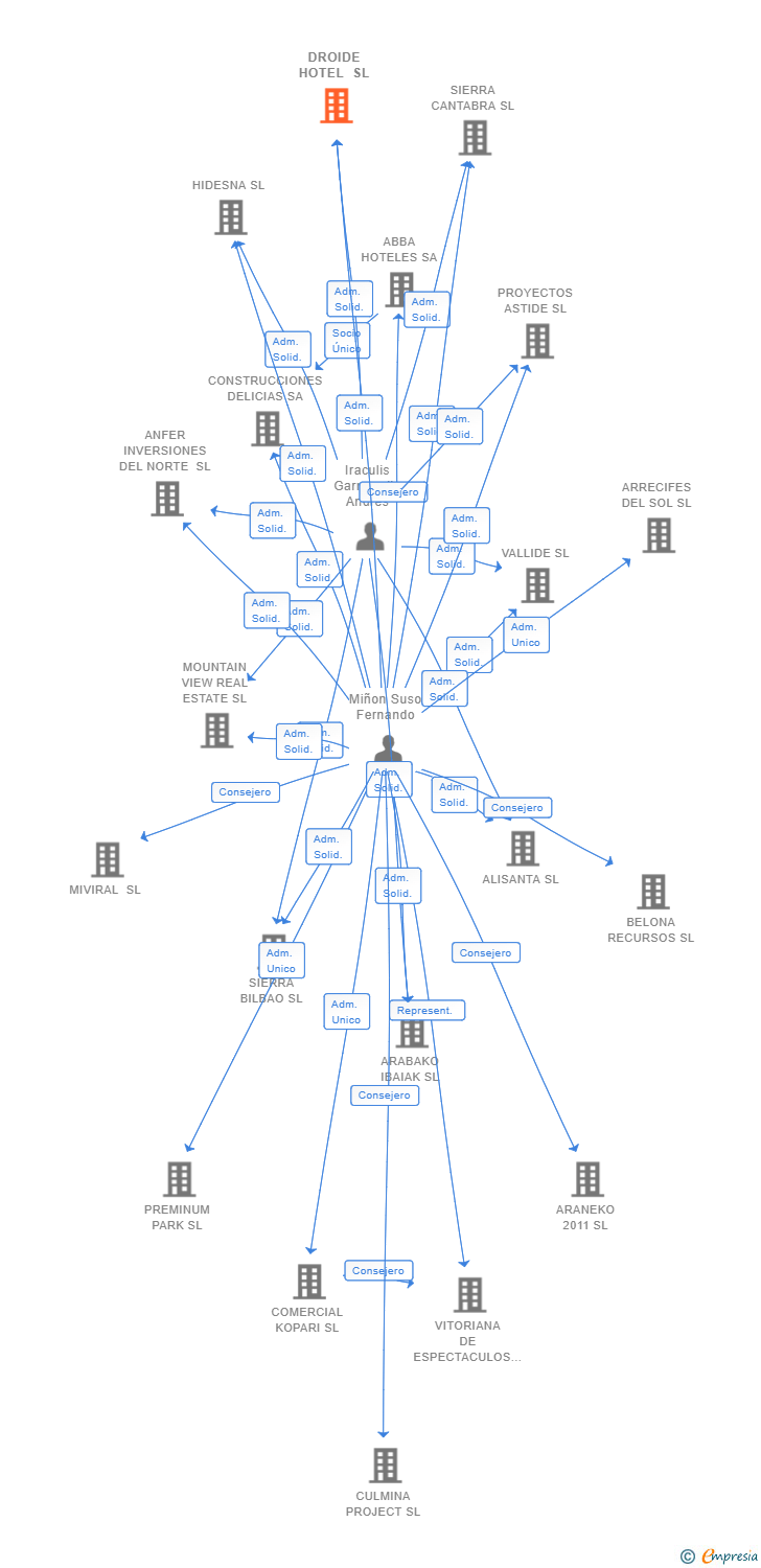 Vinculaciones societarias de DROIDE HOTEL SL
