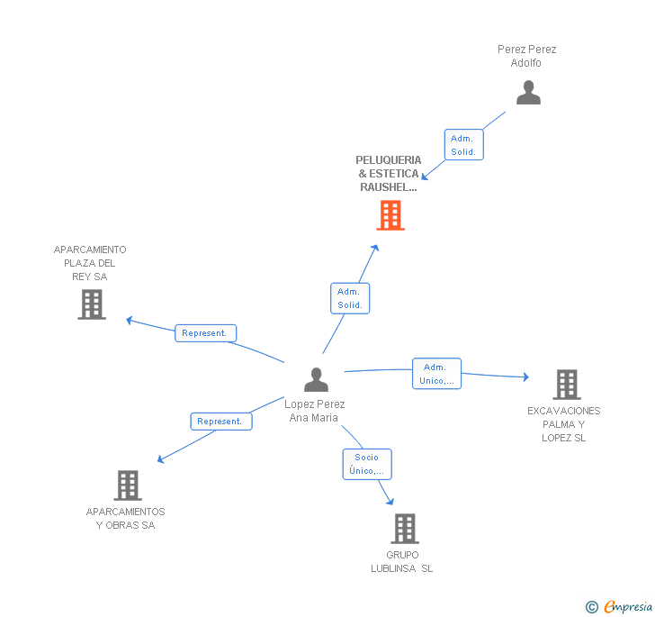 Vinculaciones societarias de PELUQUERIA & ESTETICA RAUSHEL GROUP SL