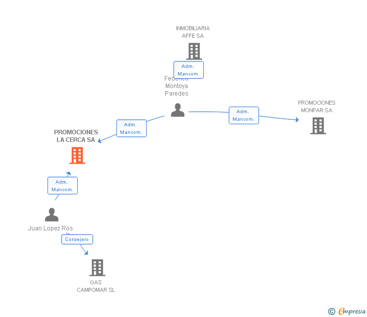 Vinculaciones societarias de PROMOCIONES LA CERCA SA