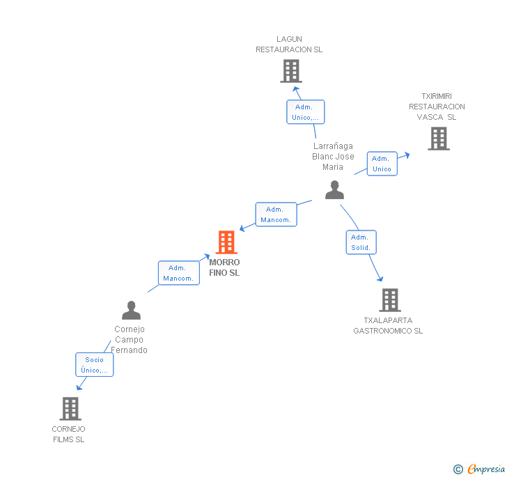 Vinculaciones societarias de MORRO FINO SL