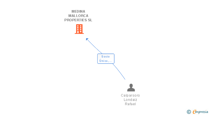 Vinculaciones societarias de MEDINA MALLORCA PROPERTIES SL