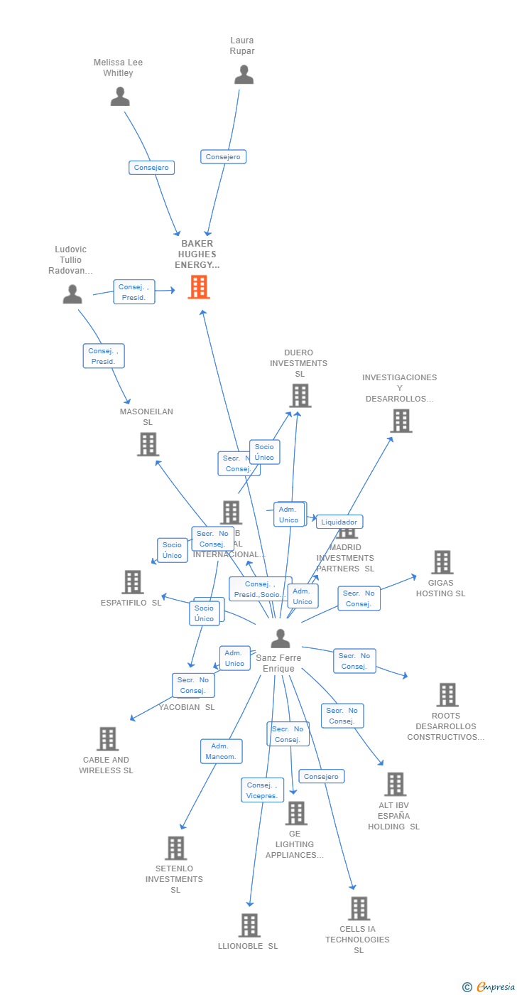 Vinculaciones societarias de BAKER HUGHES ENERGY SPAIN SL