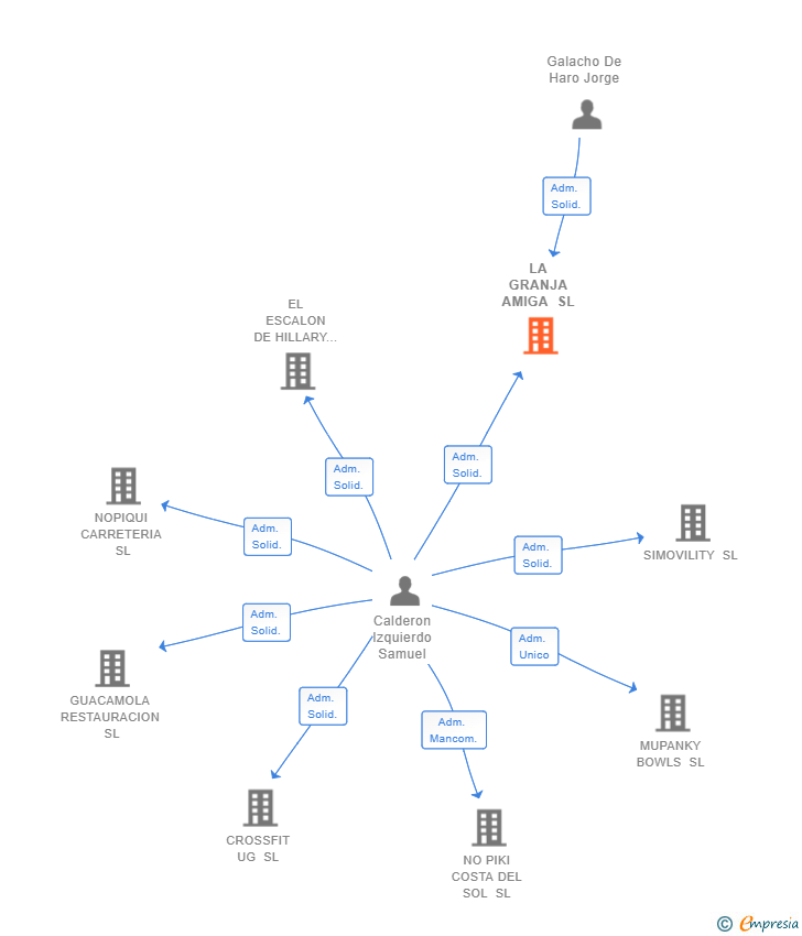Vinculaciones societarias de LA GRANJA AMIGA SL
