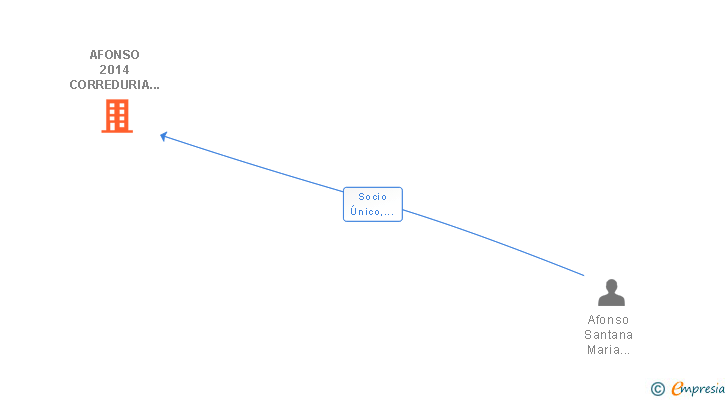 Vinculaciones societarias de AFONSO 2014 CORREDURIA DE SEGUROS SL