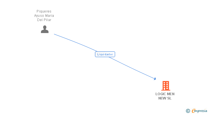 Vinculaciones societarias de LOGIC MEN NEW SL