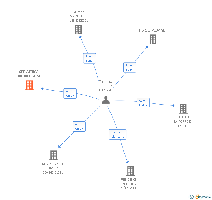 Vinculaciones societarias de GERIATRICA NAGIMENSE SL