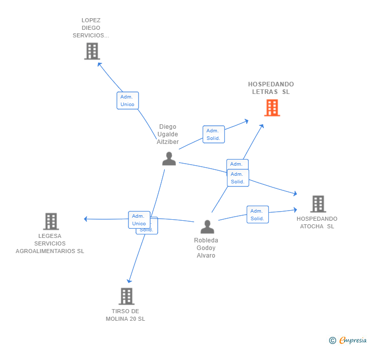 Vinculaciones societarias de HOSPEDANDO LETRAS SL