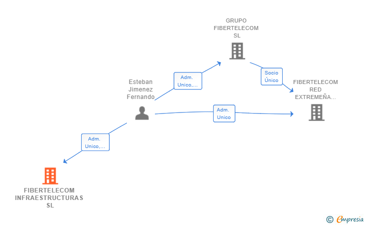 Vinculaciones societarias de FIBERTELECOM INFRAESTRUCTURAS SL