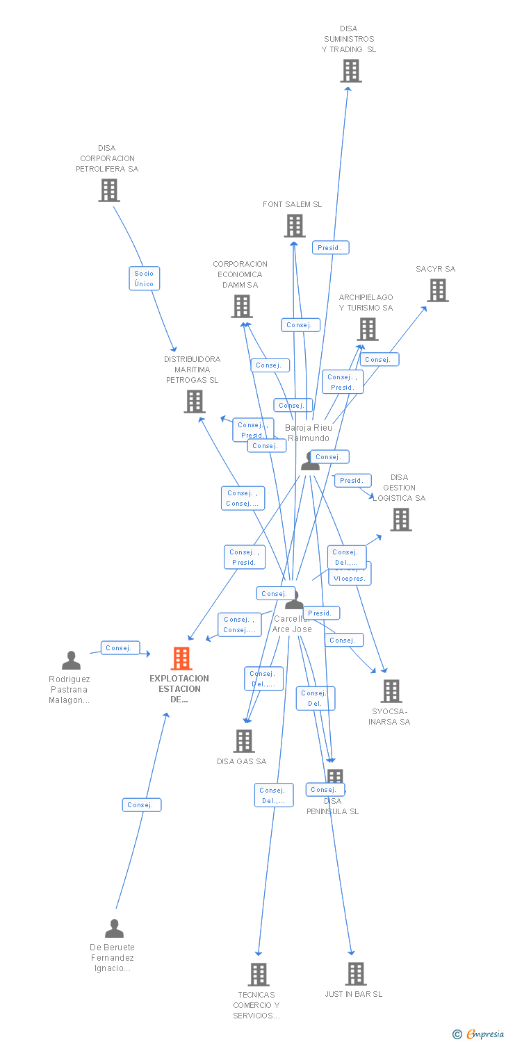 Vinculaciones societarias de EXPLOTACION ESTACION DE SERVICIO SA