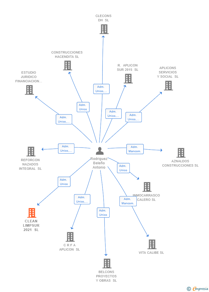 Vinculaciones societarias de CLEAN LIMPSUR 2021 SL