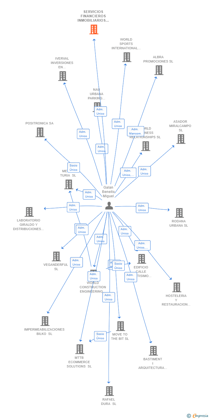 Vinculaciones societarias de SERVICIOS FINANCIEROS INMOBILIARIOS GALCOMELSAPP SL