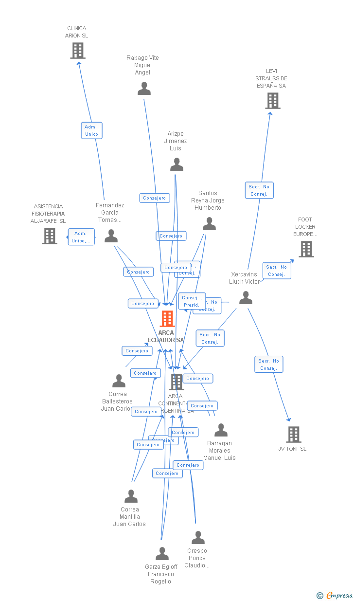 Vinculaciones societarias de ARCA ECUADOR SA