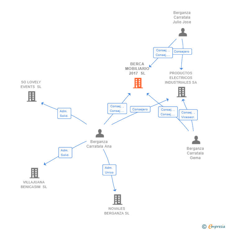 Vinculaciones societarias de BERCA MOBILIARIO 2017 SL