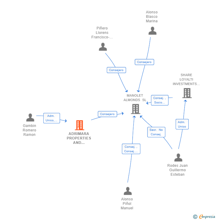 Vinculaciones societarias de ADRIMARA PROPERTIES AND INVESTMENTS SL