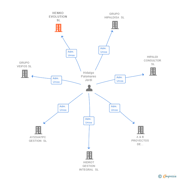 Vinculaciones societarias de HENKO EVOLUTION SL