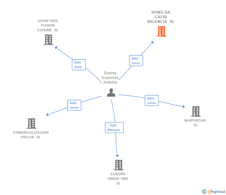 Vinculaciones societarias de HONG DA CAFRI VALENCIA SL