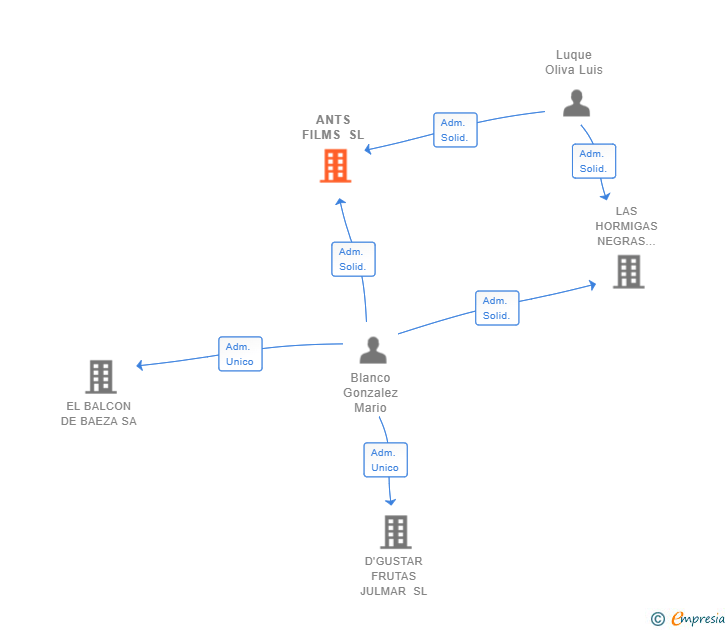Vinculaciones societarias de ANTS FILMS SL
