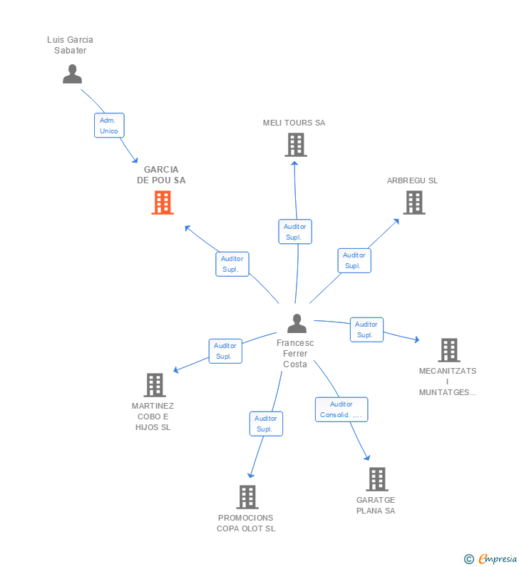 Vinculaciones societarias de GARCIA DE POU SA
