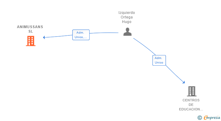Vinculaciones societarias de ANIMUSSANS SL