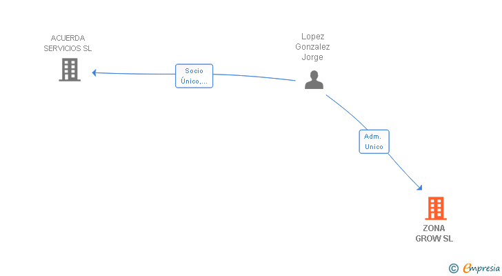 Vinculaciones societarias de ZONA GROW SL