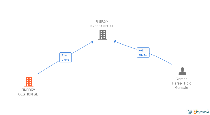 Vinculaciones societarias de FINERGY GESTION SL