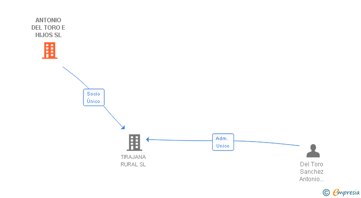Vinculaciones societarias de ANTONIO DEL TORO E HIJOS SL