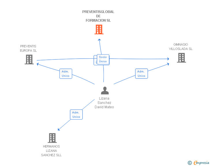Vinculaciones societarias de PREVENTISGLOBAL DE FORMACION SL