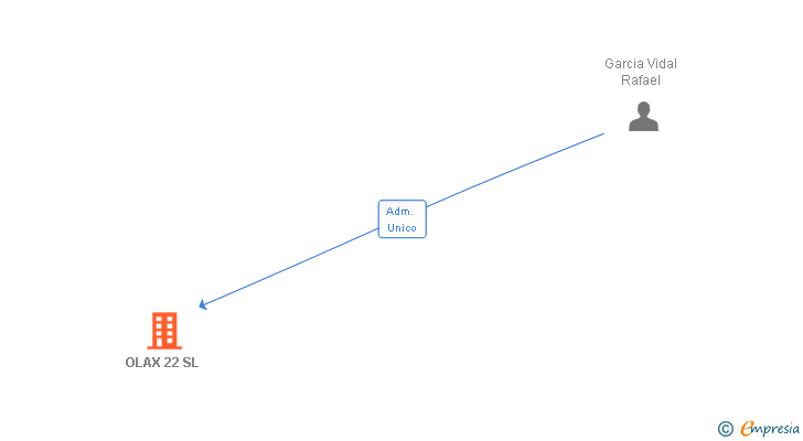 Vinculaciones societarias de OLAX 22 SL