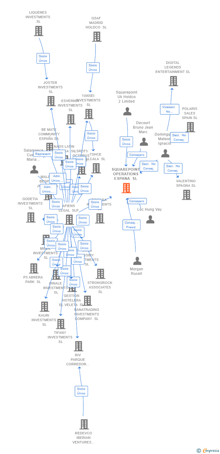 Vinculaciones societarias de SQUAREPOINT OPERATIONS ESPANA SL