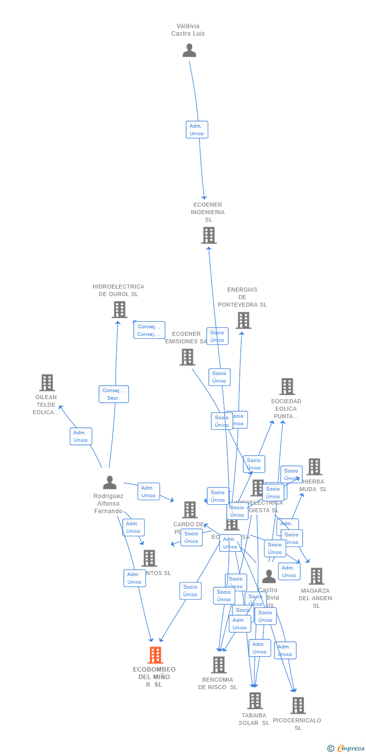 Vinculaciones societarias de ECOBOMBEO DEL MIÑO II SL