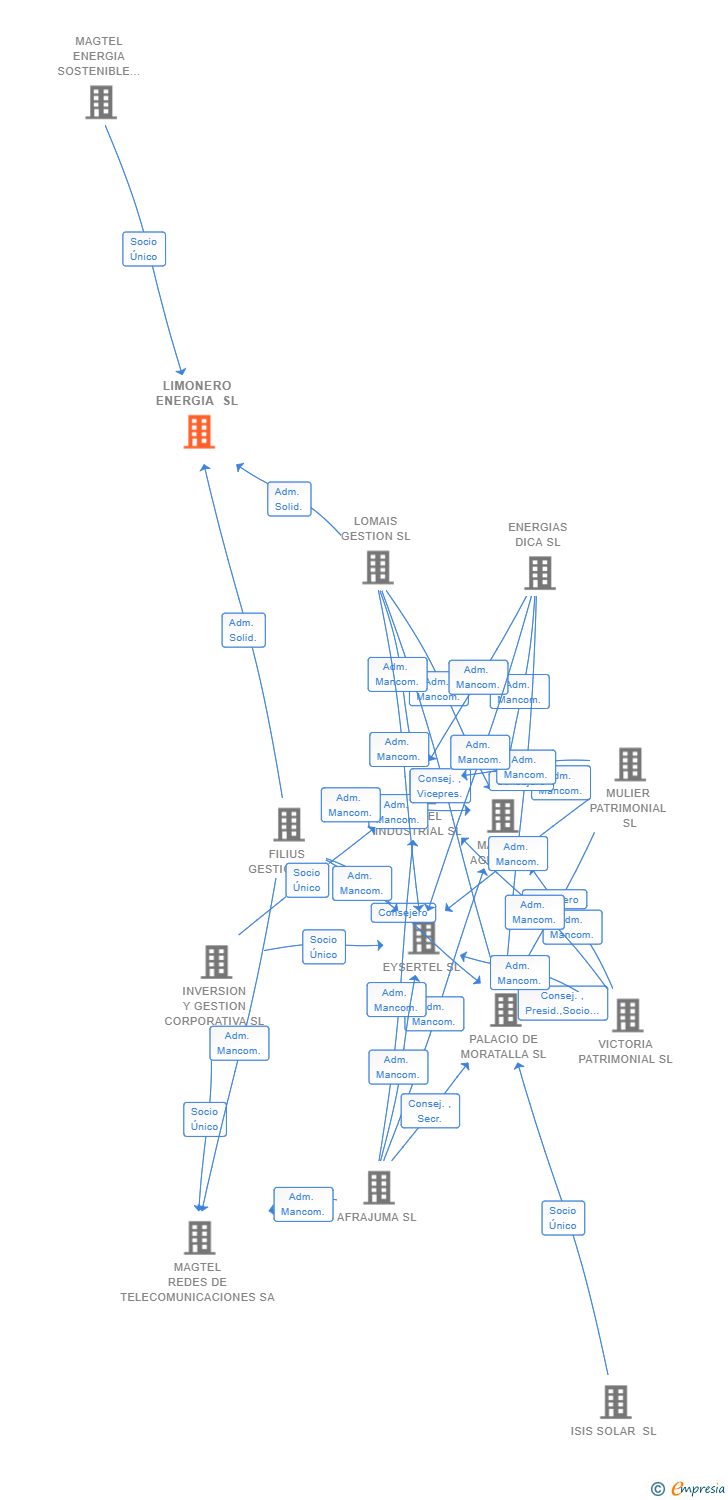 Vinculaciones societarias de LIMONERO ENERGIA SL