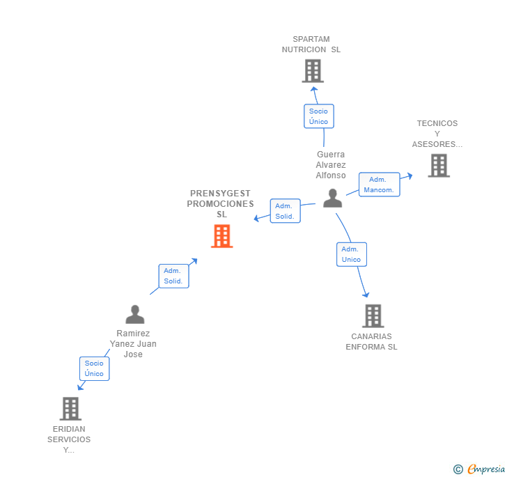 Vinculaciones societarias de PRENSYGEST PROMOCIONES SL