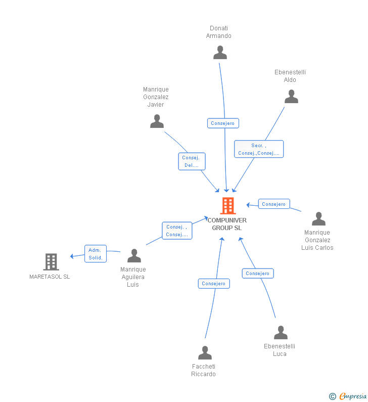 Vinculaciones societarias de COMPUNIVER GROUP SL