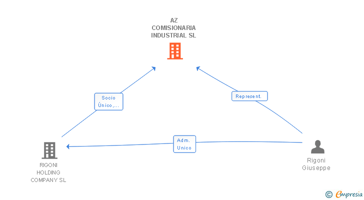 Vinculaciones societarias de AZ COMERCIO INTERNACIONAL BIENES DE EQUIPO SL
