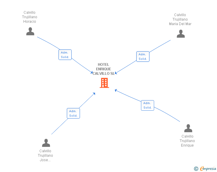 Vinculaciones societarias de HOTEL ENRIQUE CALVILLO SL