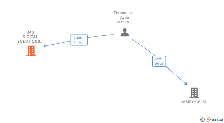 Vinculaciones societarias de B4U DIGITAL SOLUTIONS SL