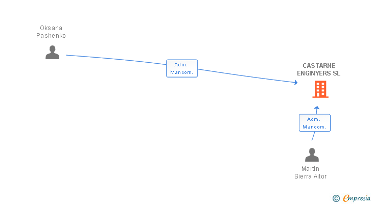 Vinculaciones societarias de CASTARNE ENGINYERS SL (EXTINGUIDA)