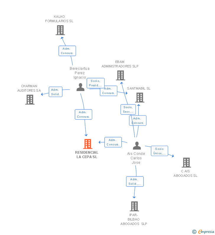 Vinculaciones societarias de RESIDENCIAL LA CEPA SL