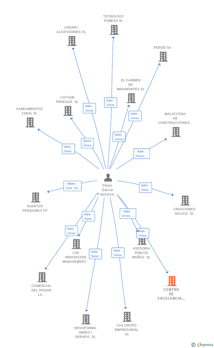 Vinculaciones societarias de CENTRO DE EXCELENCIA PEDIATRICA SL